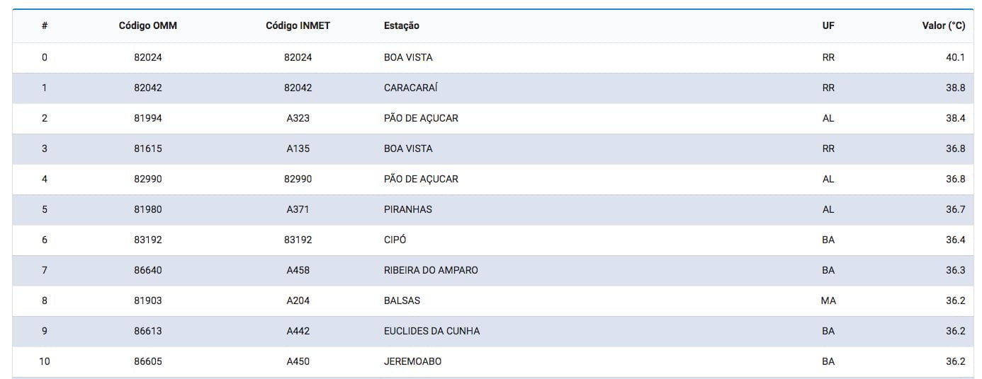 Ranking das 10 cidades mais quentes do Brasil