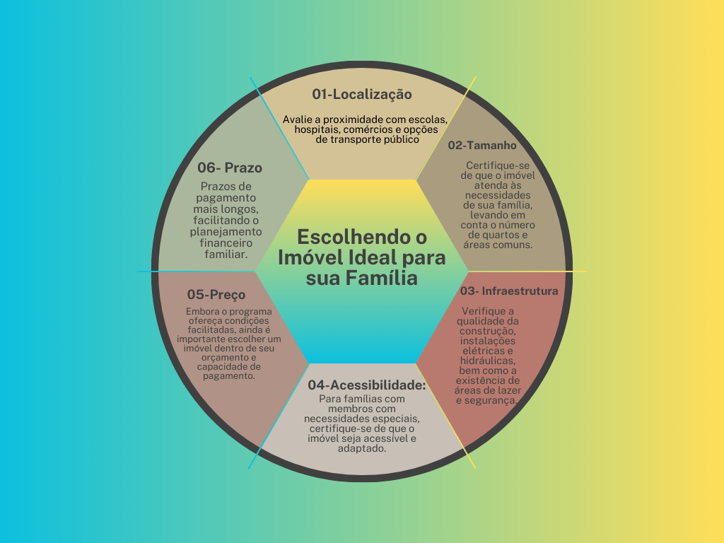 Escolhendo o Imóvel Ideal para sua Família